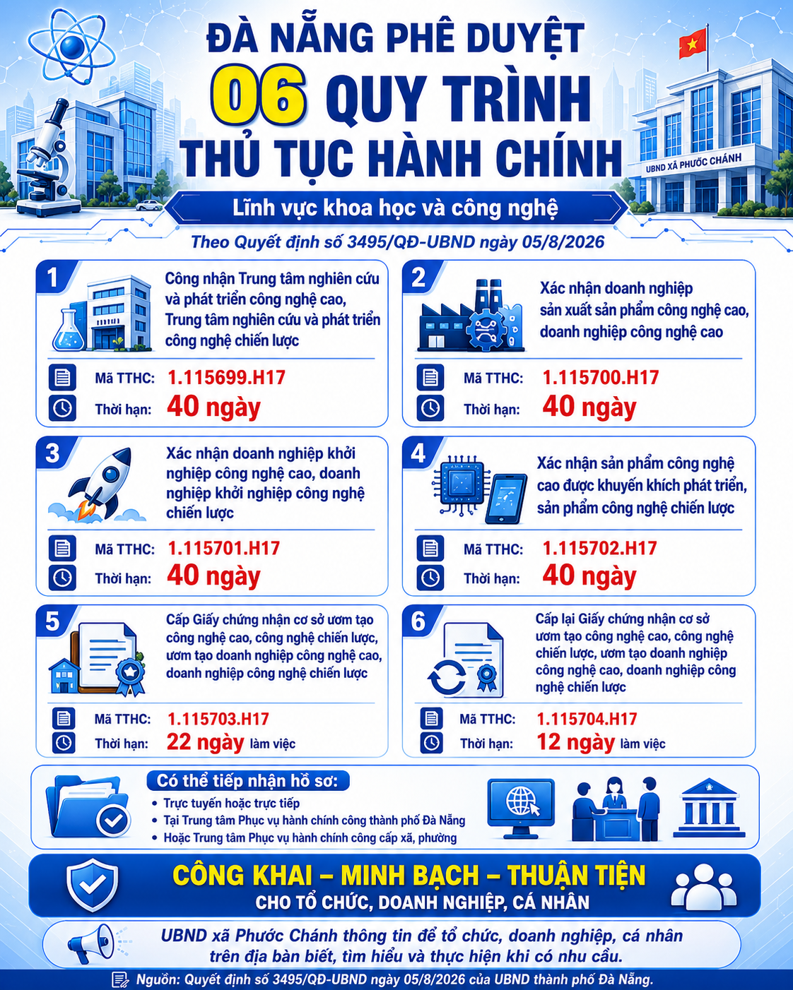 Đà Nẵng phê duyệt 06 quy trình giải quyết thủ tục hành chính trong lĩnh vực khoa học và công nghệ