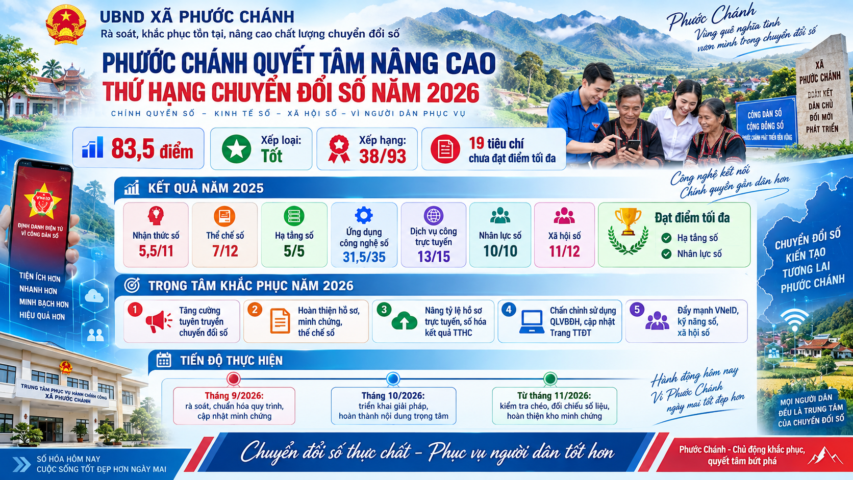 Phước Chánh quyết tâm nâng cao thứ hạng chuyển đổi số trong năm 2026